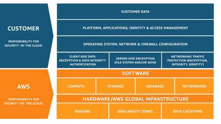 Amazon Cloudfront et Gatsby