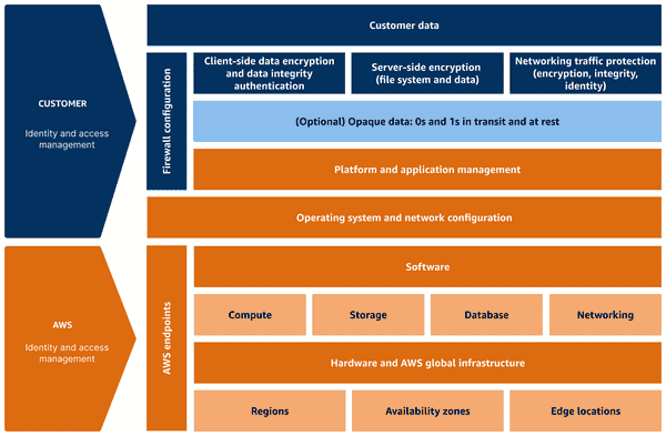 modèle de responsabilité partagée Services containeurisés