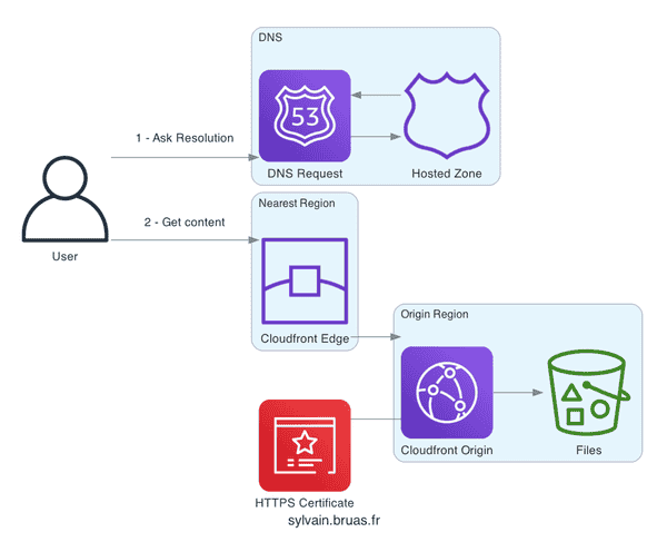 User request flow