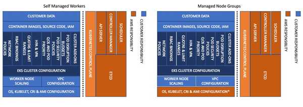 modèle de responsabilité partagée Managed Node Groups