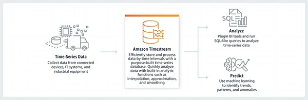 Amazon Timestream