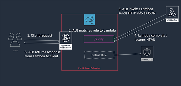 Lambda with ALB