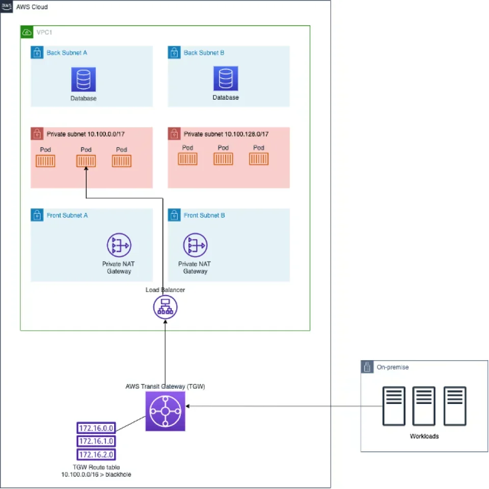 Architecture Réseau VPC in