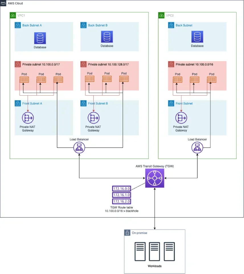 Architecture réseau