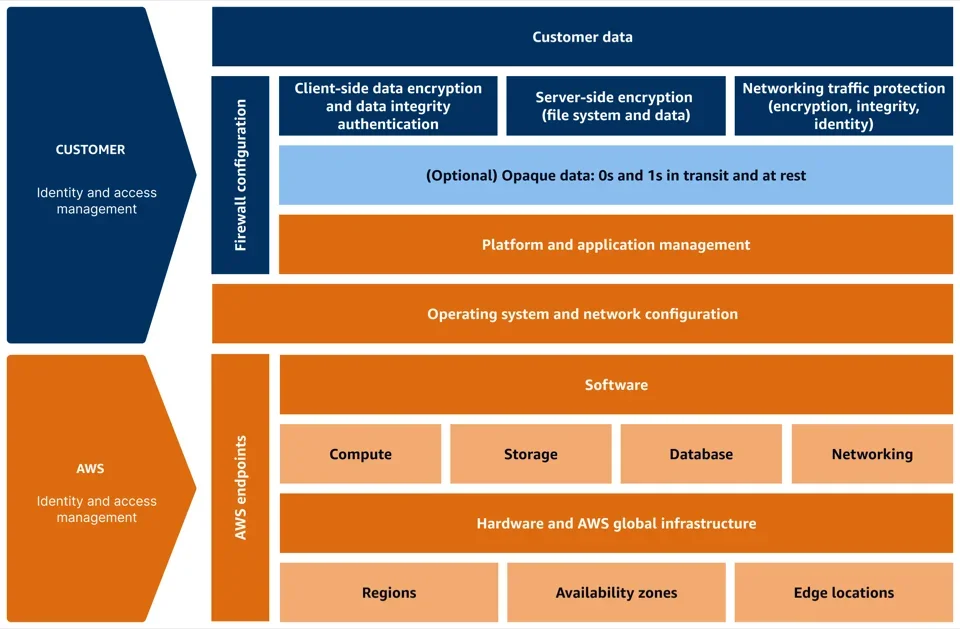 Modèle de responsabilité partagée Services containeurisés