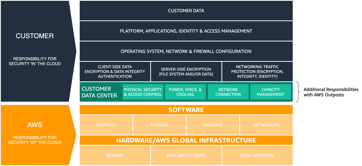 modèle de responsabilité partagée AWS Outposts