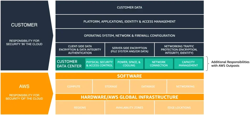 Modèle de responsabilité partagée AWS Outposts - Guide Sylvain BRUAS