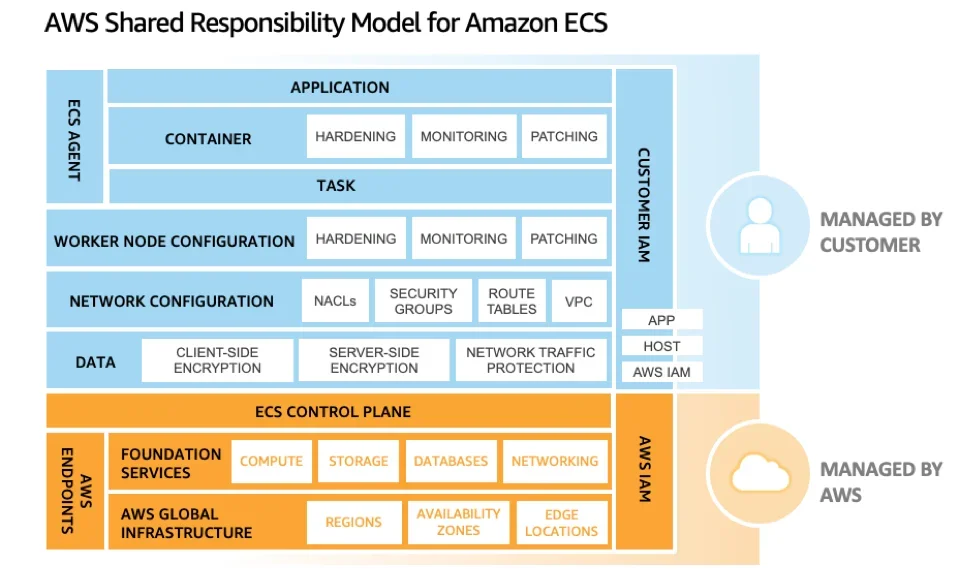 Modèle de responsabilité partagée ECS avec EC2