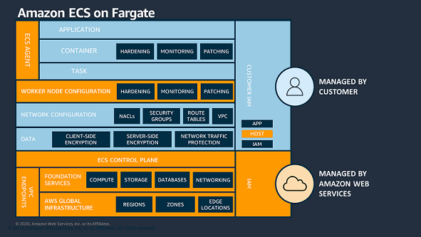 modèle de responsabilité partagée Fargate