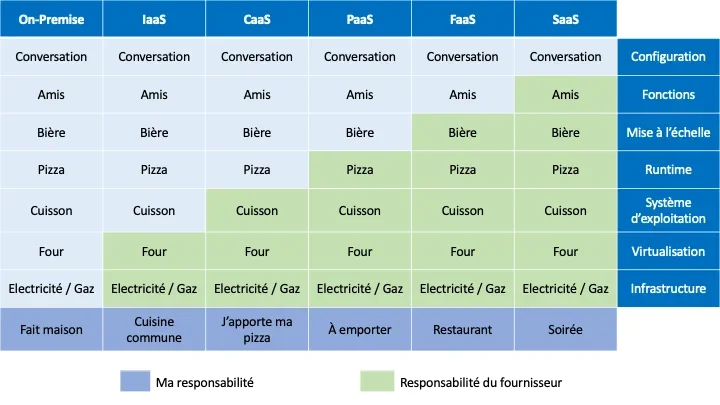 Responsabilités pizza