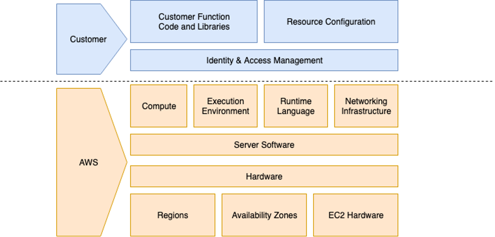 modèle de responsabilité partagée Lambda