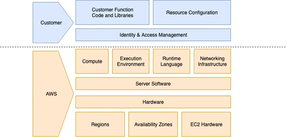 Modèle de responsabilité partagée Lambda