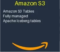 Announcing Amazon S3 Tables – Fully managed Apache Iceberg tables optimized for analytics workloads