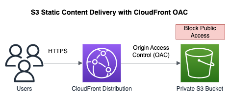 Exposition du contenu d'un bucket S3 via CloudFront