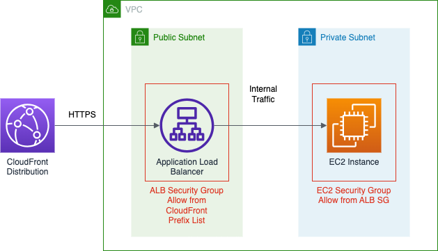 Exposition d'un service web hébergé sur une instance EC2 via CloudFront