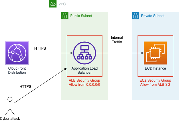 Une source cloudfront qui se fait attaquer