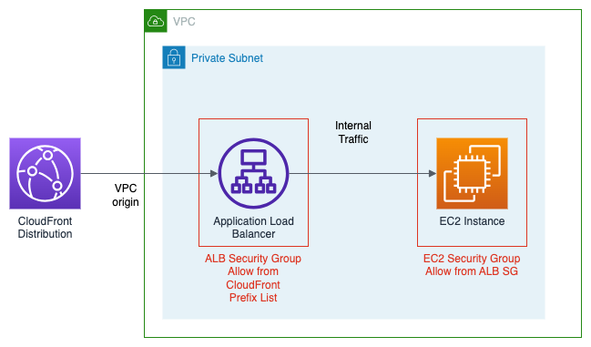 Utilisation de CloudFront VPC Origin pour utiliser un load balancer privé comme source