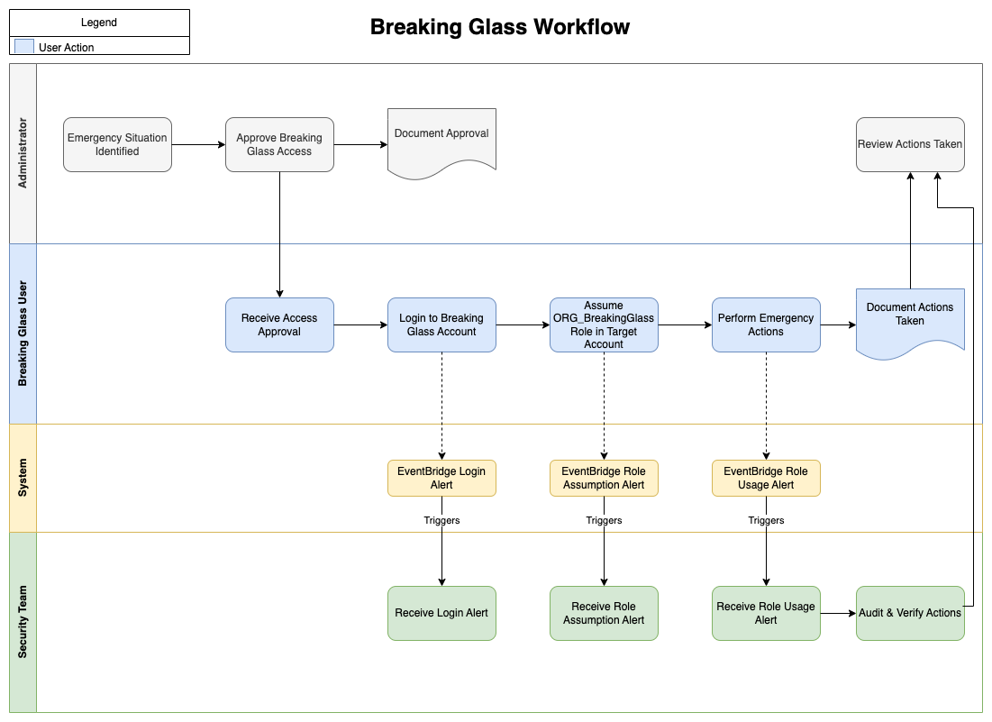 workflow d'activation des activités Breaking Glass