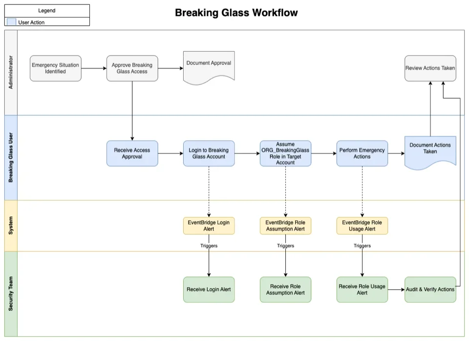 Workflow d'activation des activités Breaking Glass
