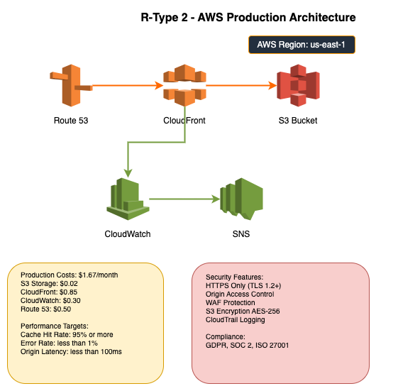 Infrastructure AWS pour l'hébergement