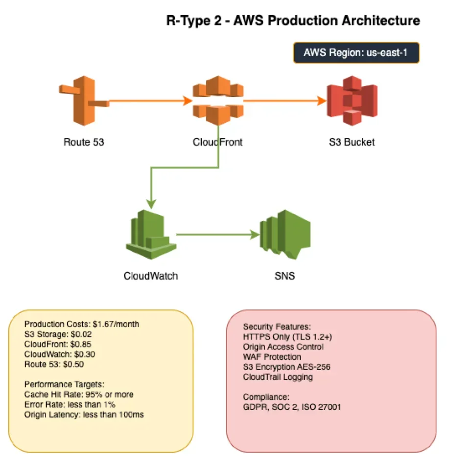 Infrastructure AWS pour l'hébergement - Guide Sylvain BRUAS