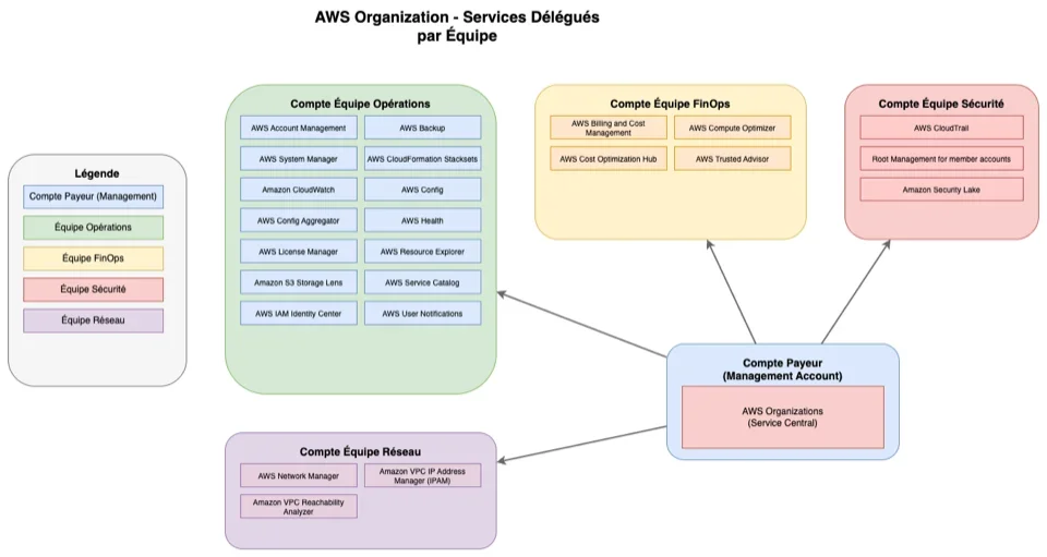 Répartition des services par équipe
