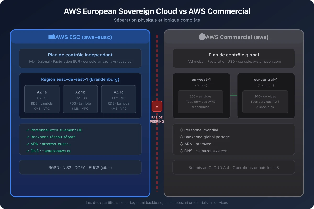 ESC vs AWS Commercial - Guide Sylvain BRUAS