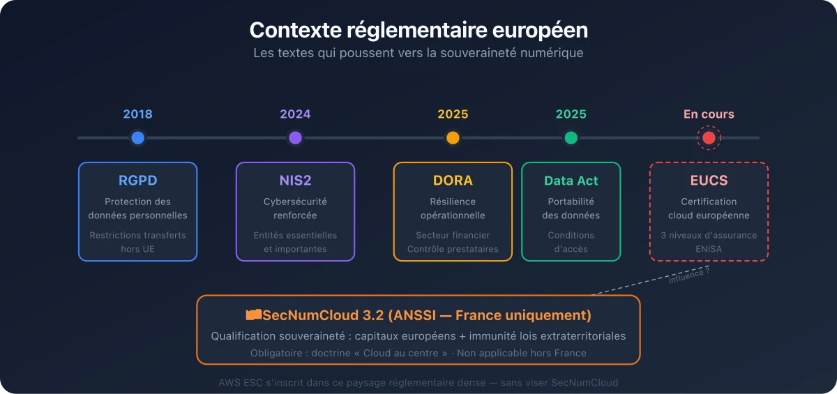 Réglementations Européenne