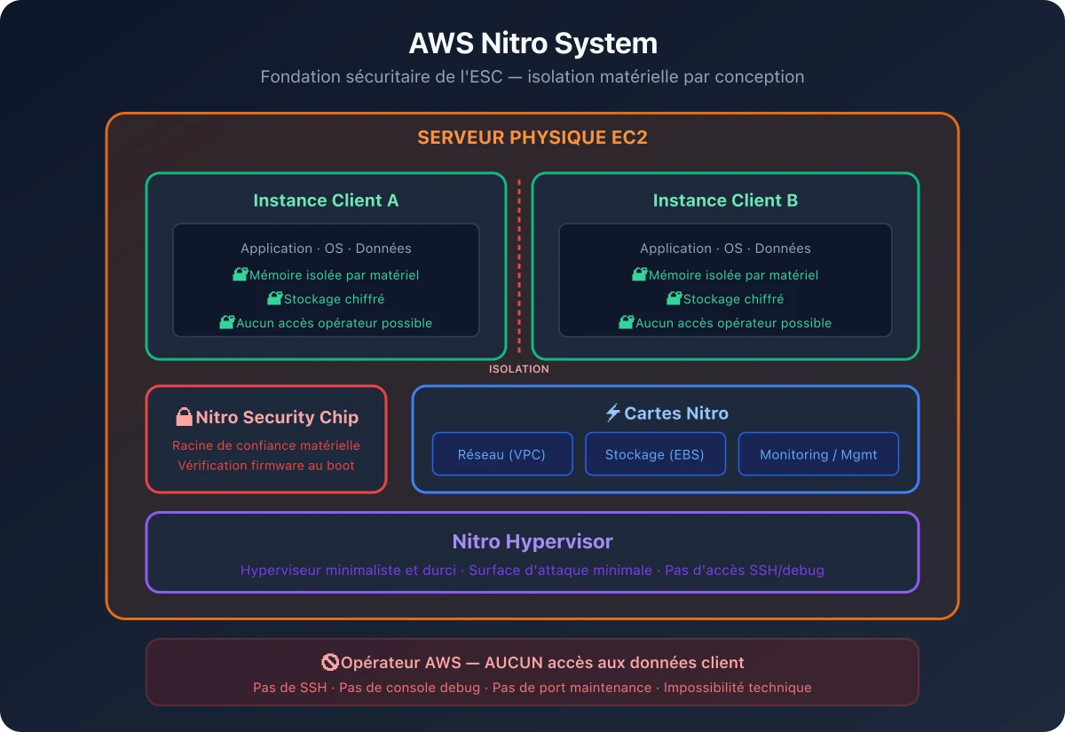 AWS Nitro - Guide Sylvain BRUAS