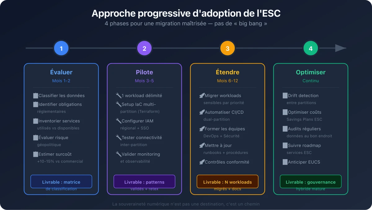 Migration vers ESC