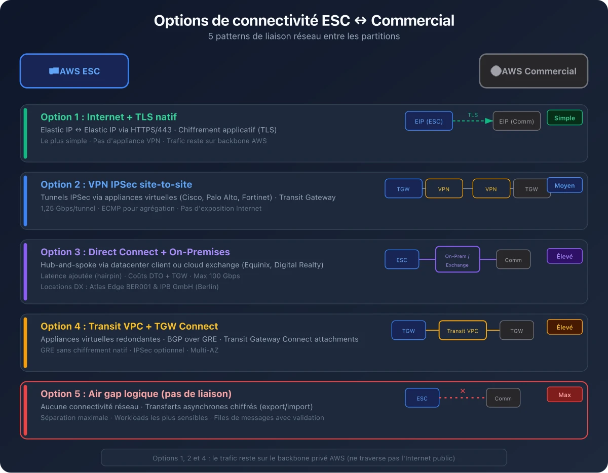 Options réseau AWS ESC - Guide Sylvain BRUAS