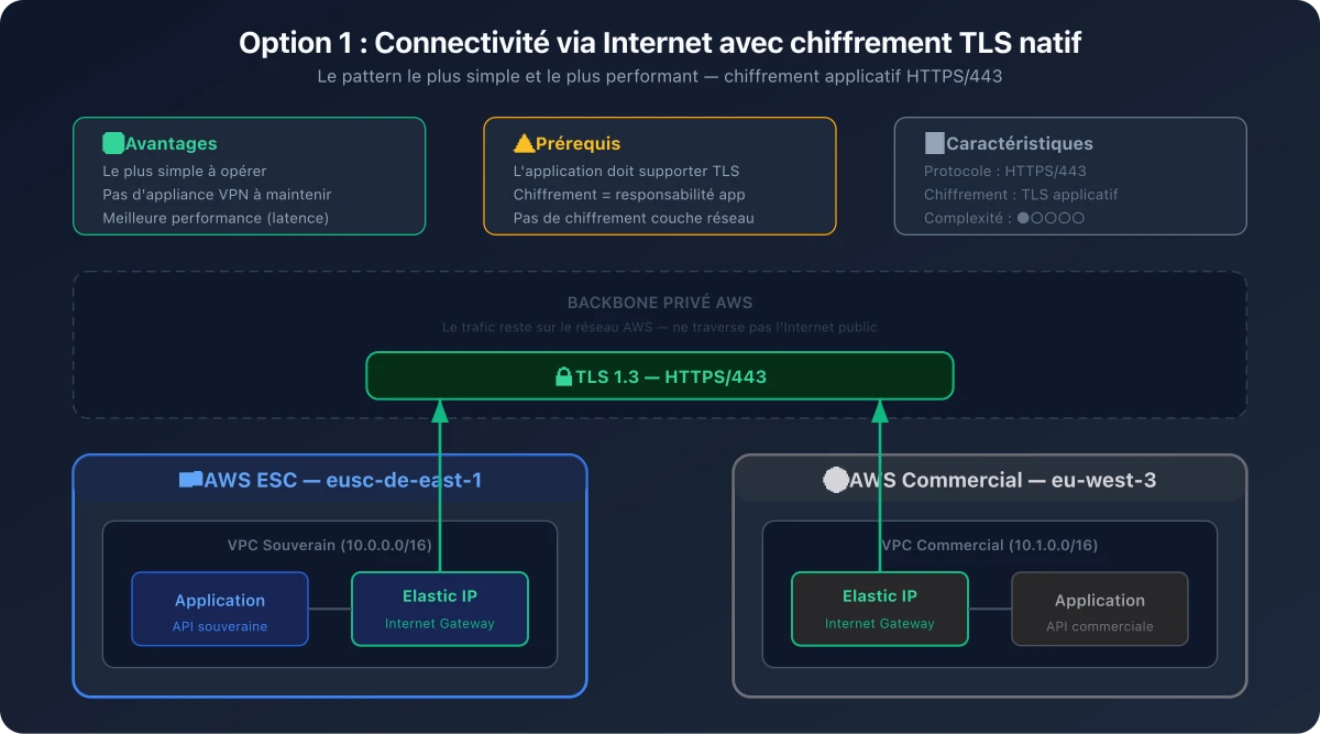 Option 1 réseau AWS ESC - Guide Sylvain BRUAS
