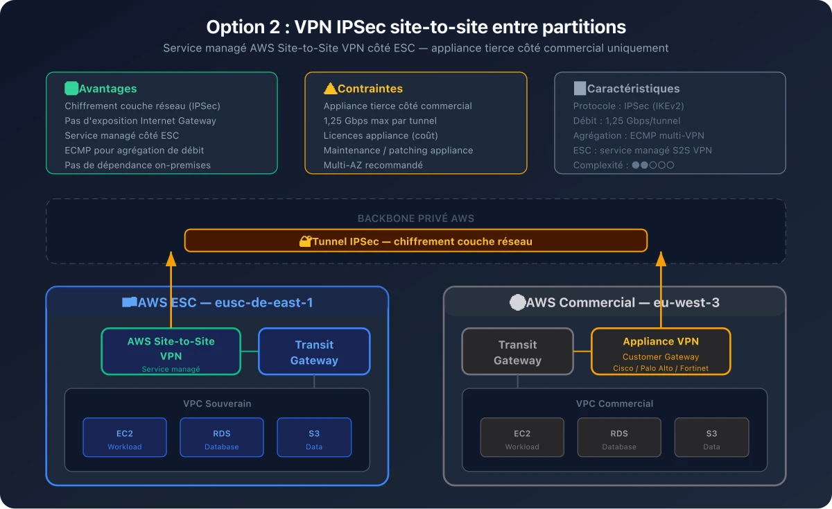 Option 2 réseau AWS ESC - Guide Sylvain BRUAS