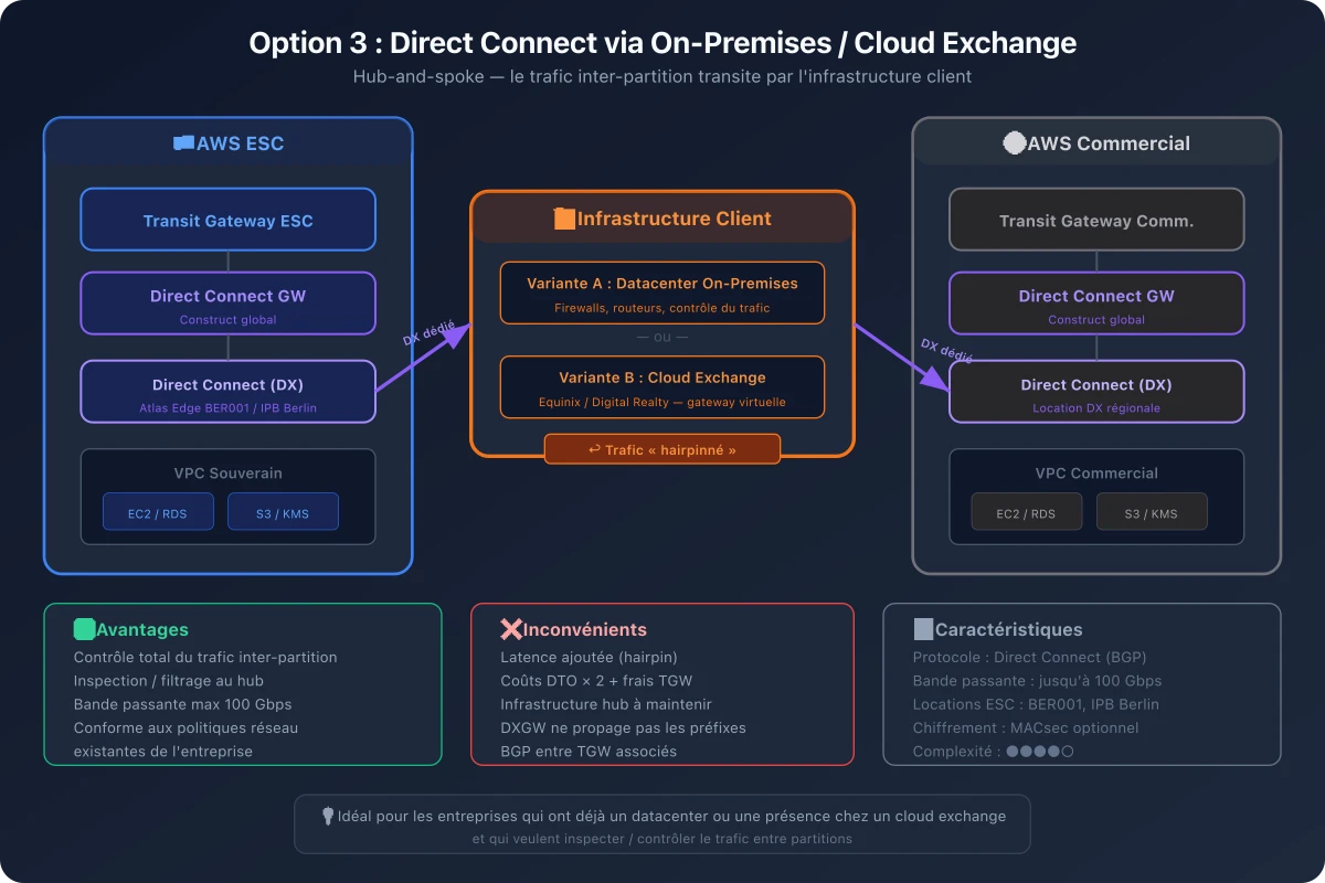 Option 3 réseau AWS ESC - Guide Sylvain BRUAS