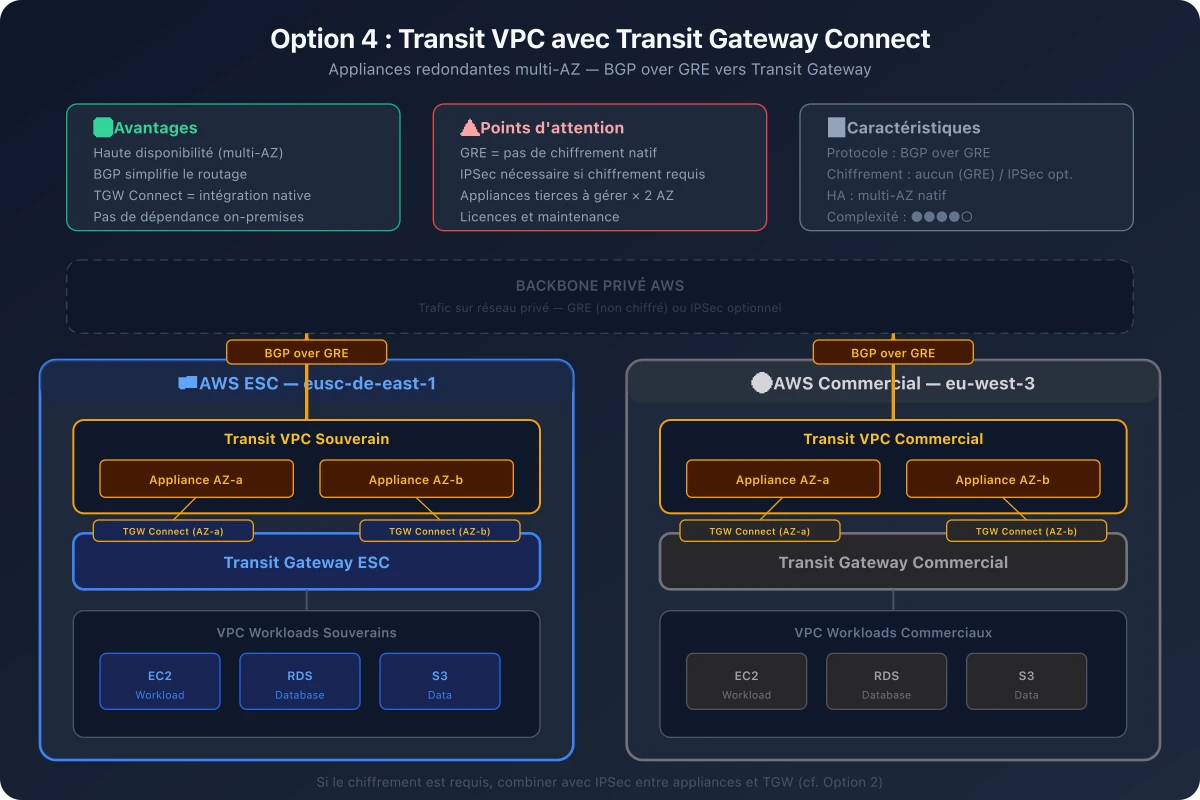 Option 4 réseau AWS ESC - Guide Sylvain BRUAS