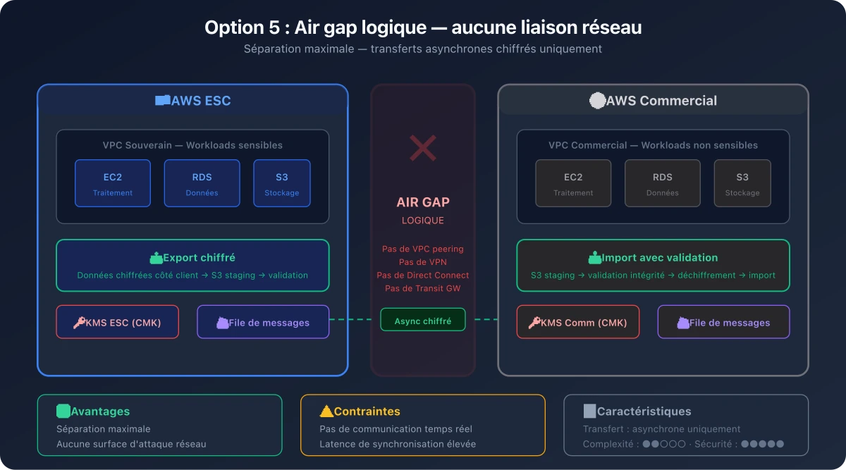 Option 5 réseau AWS ESC - Guide Sylvain BRUAS