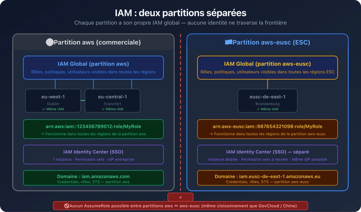 Gestion des identités et des accès AWS ESC - Guide Sylvain BRUAS