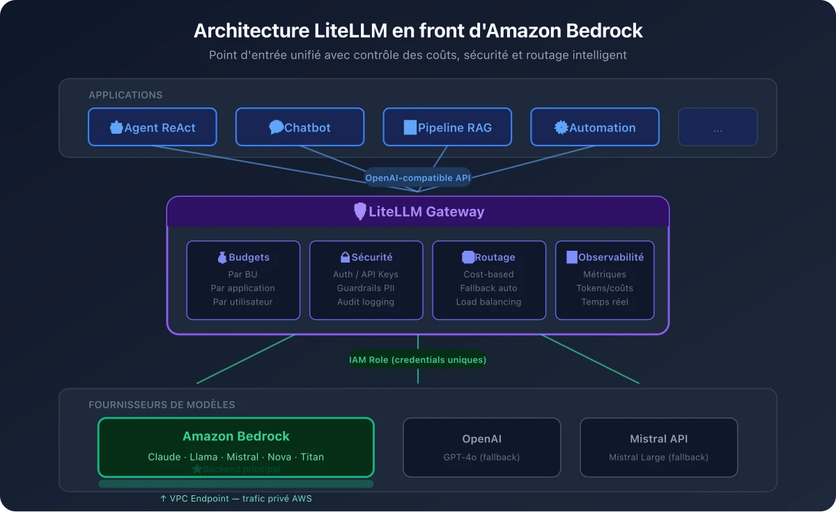 Architecture LiteLLM en front d'Amazon Bedrock - Guide Sylvain BRUAS