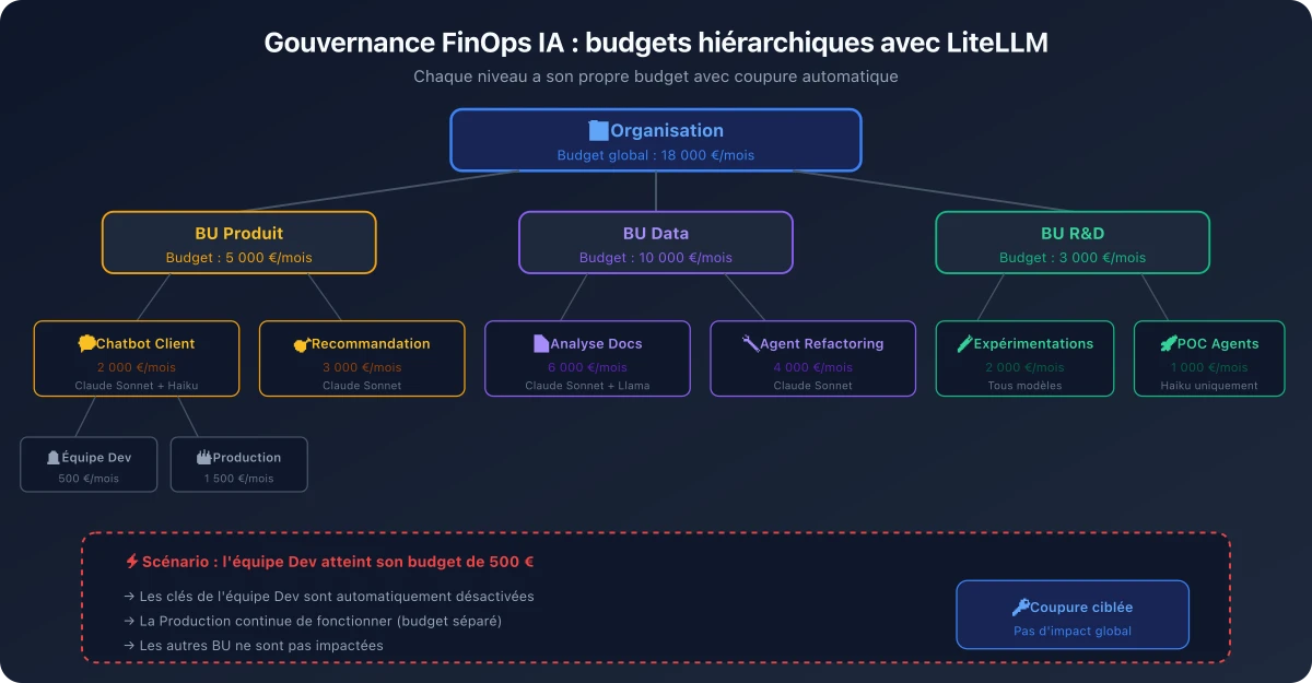 Gouvernance FinOps IA : budgets hiérarchiques avec LiteLLM
