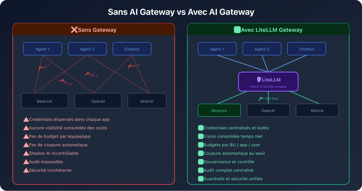 Sans AI Gateway vs Avec AI Gateway