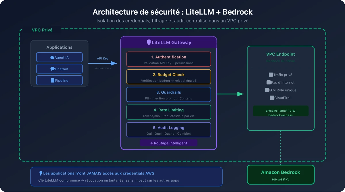 Architecture de sécurité : LiteLLM + Bedrock