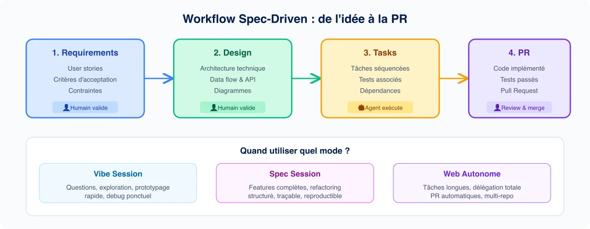 Workflow Spec-Driven : de l'idée à la PR