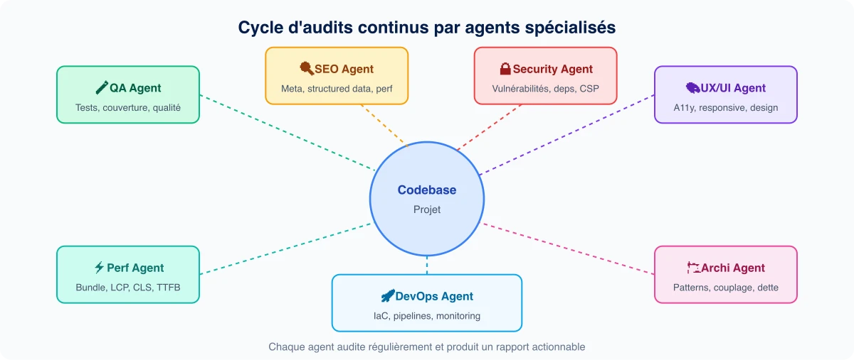 Cycle d'audits continus par agents spécialisés