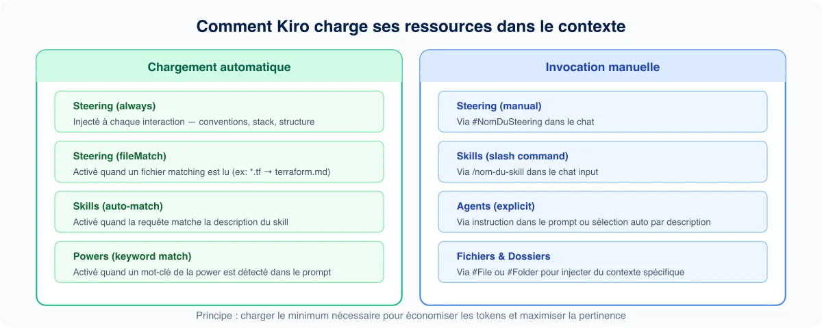 Comment Kiro charge ses ressources dans le contexte