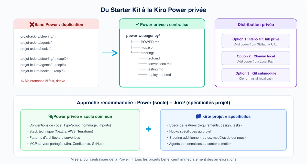 Du Starter Kit à la Kiro Power privée
