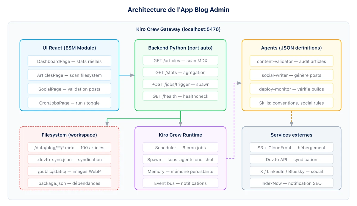 Architecture de l'App Blog Admin