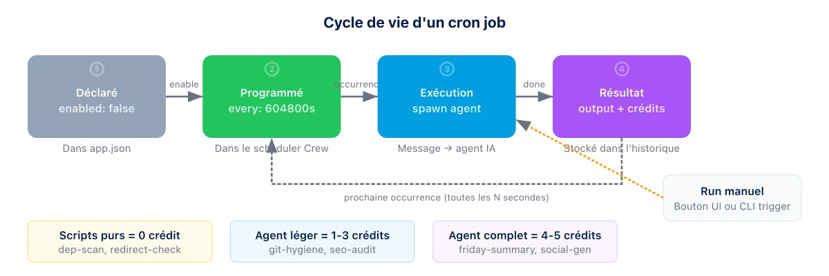 Cycle de vie d'un cron job