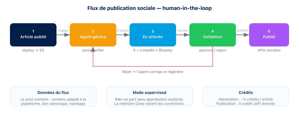 Flux de publication sociale