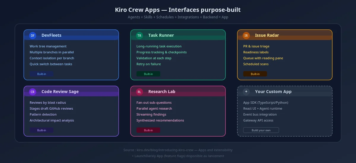 Écosystème des Apps Kiro Crew