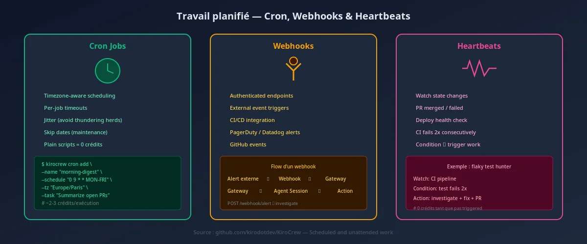 Workflow cron et scheduling